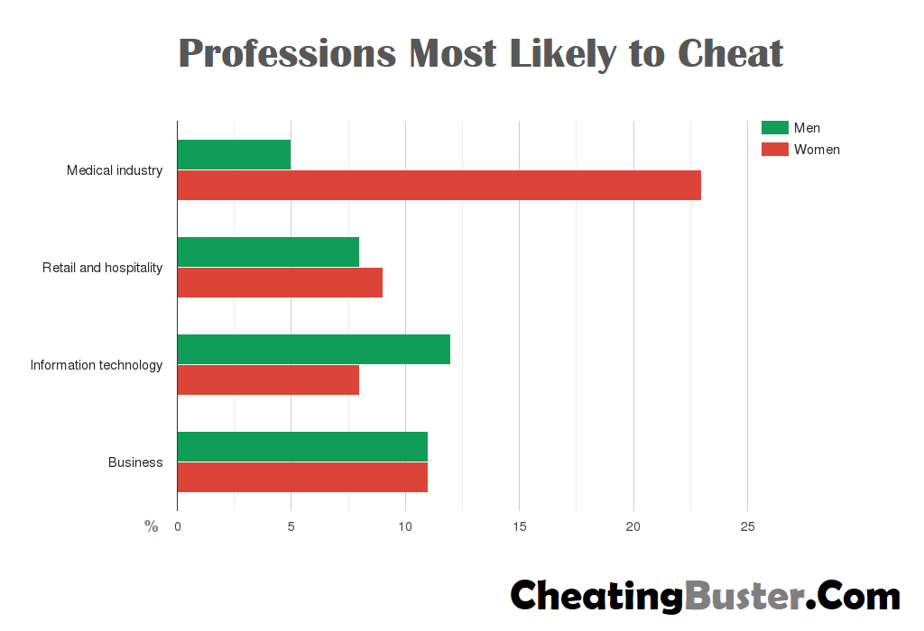 Statistics Professions Most Likely to Cheating