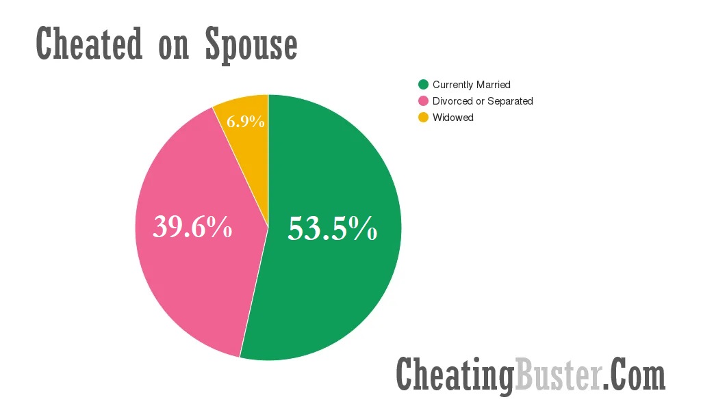 Infidelity Statistics Who Cheats More Men or Women?